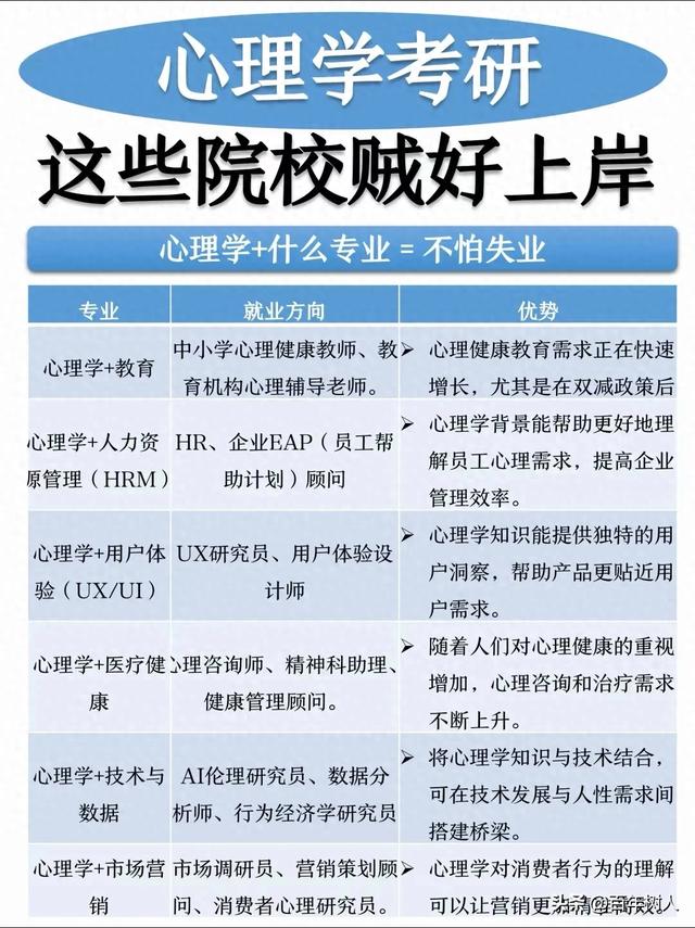 心理学研究生考研方向（心理学考研就业方向及好上岸院校）