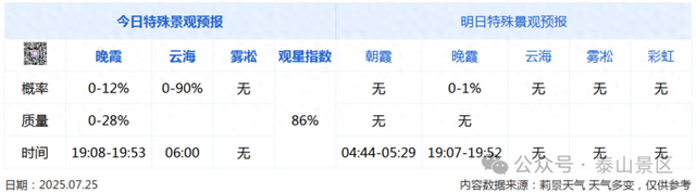 天晴了，雨停了，泰山云海先睹为快