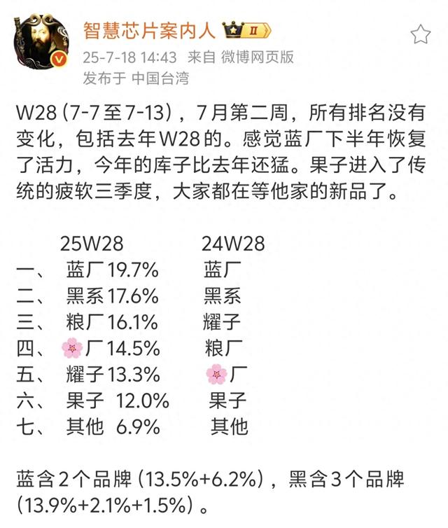 309MB！ColorOS15持续推送新版本 销量再创新高 老机型可惜淘汰