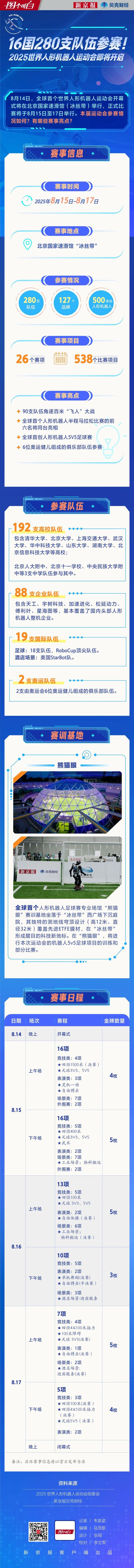 16国280支队伍参赛！2025世界人形机器人运动会即将开启