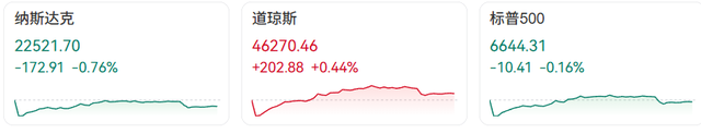美股三大指数收盘涨跌不一；国产小客车新车上牌不用再跑车管所