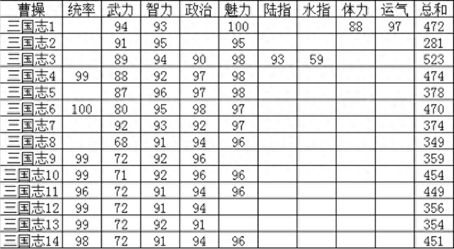 三国志无敌版下载安装（身为五维之王的曹操）