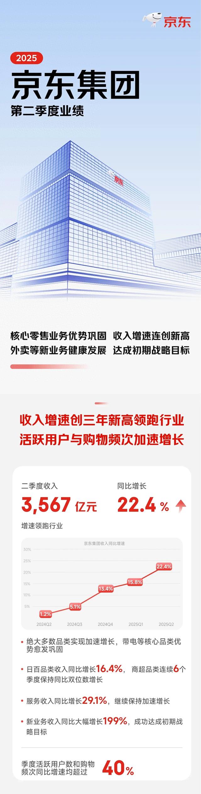 京东二季度新业务同比增长199% 外卖业务达成初期战略目标