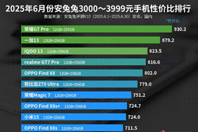 3000—3999元手机性价比排行榜：OPPO Find X8s上榜！