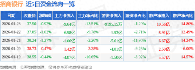 招商银行（600036）1月23日主力资金净卖出9.64亿元