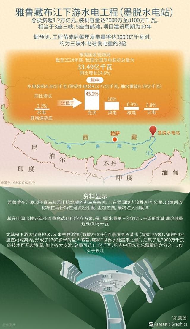墨脱水电站：中国赤字1.2万亿，为制衡印度？西方媒体眼界太小了
