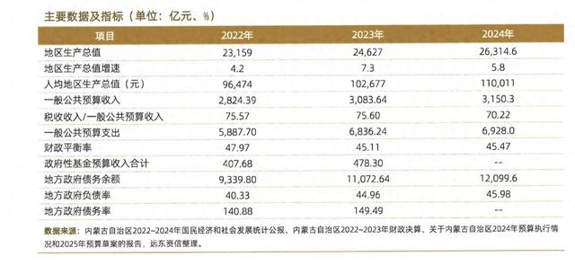债务高风险省份名单已调整！内蒙古确认退出