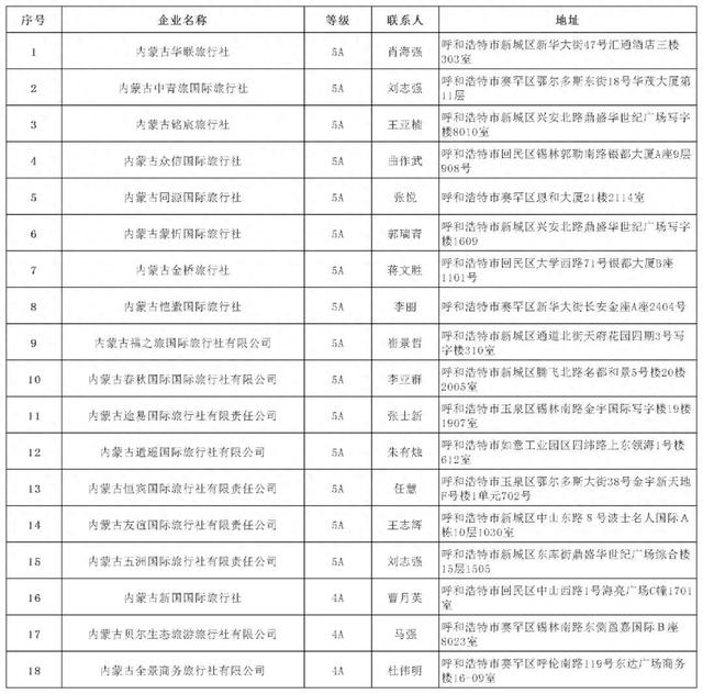 名单公布！包头19家上榜！