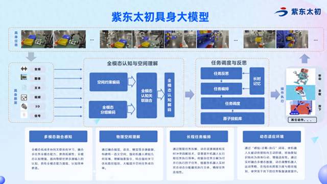 打造机器人认知决策“超级大脑”！紫东太初发布“具身智能双擎”