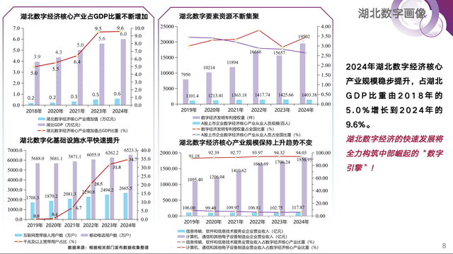 湖北数字经济占GDP比重升至9.6%，基础研究竞争力全国第六