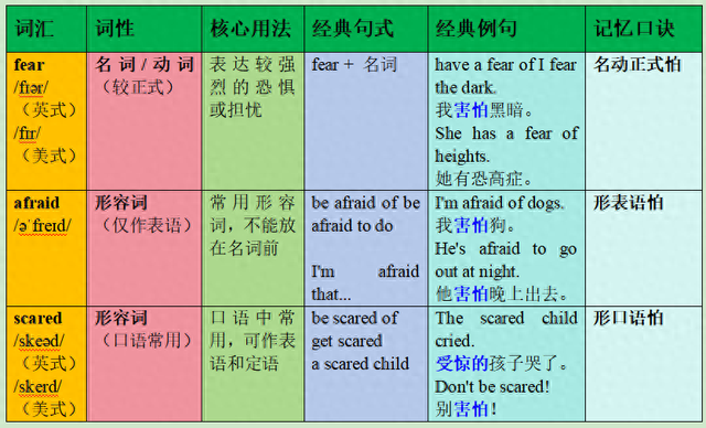 我很害怕很害怕猫,不知道怎么办（fearafraidscared 还傻傻分不清一张图搞定所有害怕的表达）