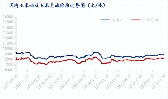 玉米淀粉价钱（玉米油市场拉锯战持续）