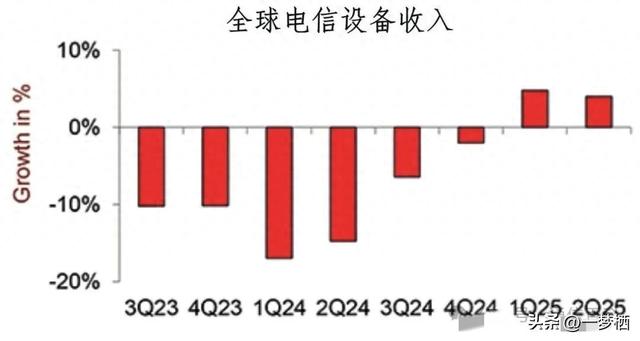 最新全球电信收入排名