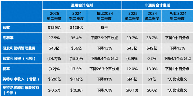 英特尔计划裁员21000人，可能跳过18A工艺