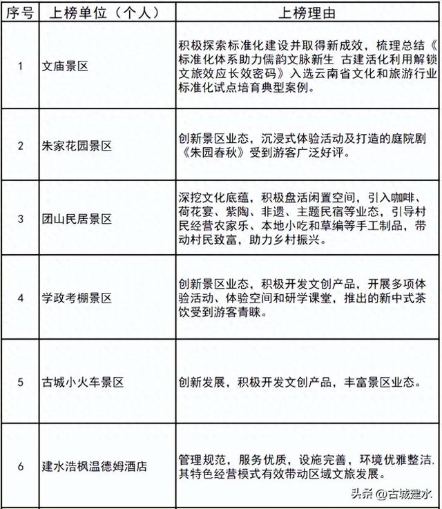 速看！建水县2025年第二批文化和旅游行业“红黑榜”名单公布