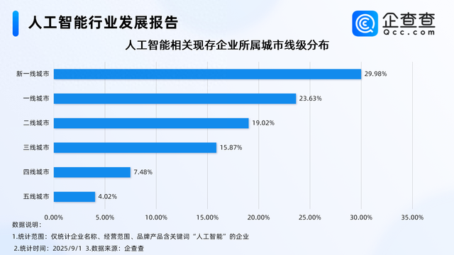 人工智能火热，今年前八月相关企业注册量同比增长37.58%