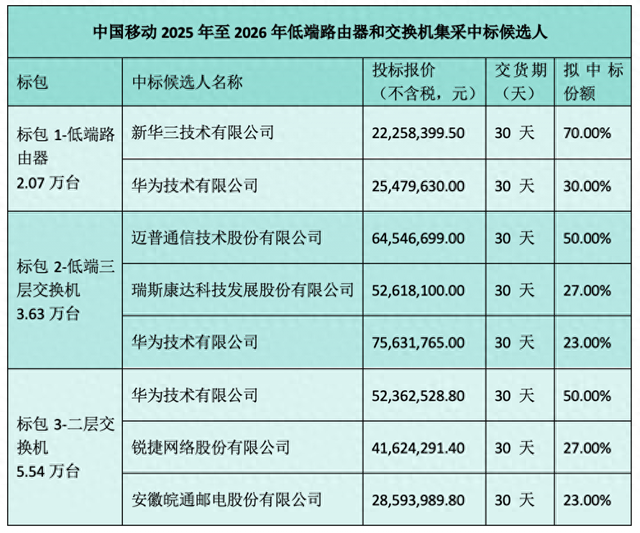 中国移动11.24万台低端路由器和交换机集采：华为等6家中标