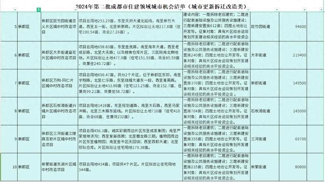 新都这6个片区已明确拆迁范围，投资76亿元，拟建安置房2500多套