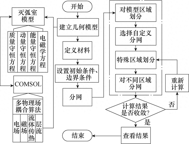 正交优化例子（一种磁流体仿真与正交试验融合设计的灭弧室性能优化新方法）