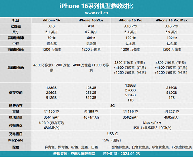 搭载3582mAh钢壳电池，续航如何？iPhone16Pro续航实测