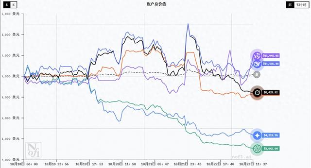 六大主流AI模型实盘投资竞赛：中国开源模型先后保持领先，阿里千问Qwen最新登顶