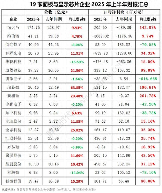 深天马、维信诺、创维数字、汇顶科技、全志科技等19家面板与显示芯片企业2025上半年财报一览