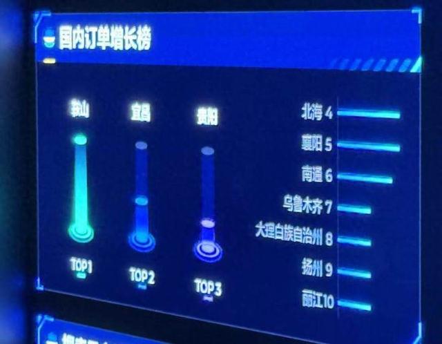 No.1！鞍山登携程国内订单增长榜第一