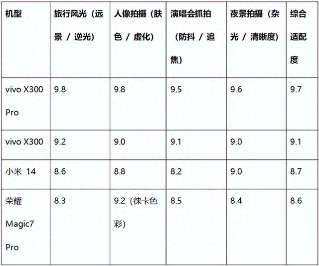 4000元旅拍人像手机怎么选？从防抖、长焦、肤色三大维度看头部机型表现