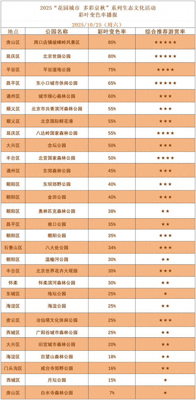 北京已有公园、风景区彩叶树变色率达80%