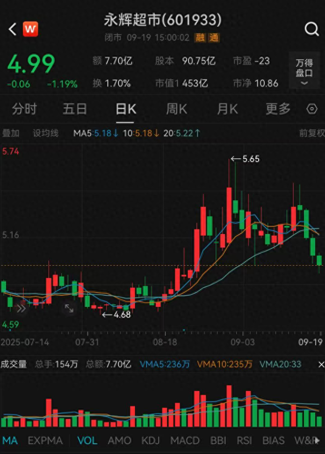 “90后”北大硕士毕业8年，出任永辉超市CEO，去年年薪116万元；公司上半年大亏2.4亿元，关闭亏损门店227家