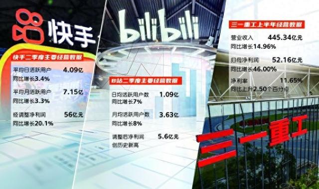 创新多元化发展显成效 快手和B站二季度业绩创新高