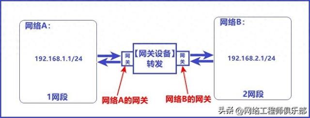 为什么有了 IP 地址，还要配置默认网关？
