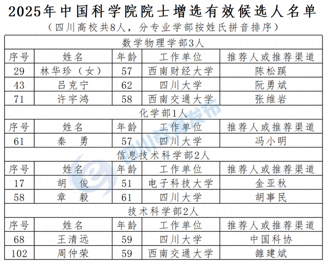 四川高校27位科研工作者入选！2025年两院院士增选有效候选人名单公布