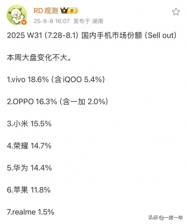 国内手机市场周份额出炉：vivo持续领跑，荣耀华为此消彼长