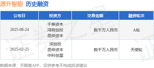 源升智能A轮融资，融资额数千万人民币，投资方为千乘资本、浔商创投等