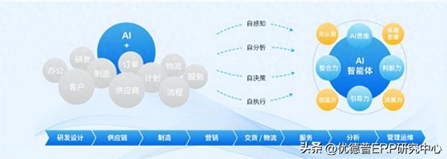 AI融合ERP数智化管理平台，在SAP ERP系统里用好AI！