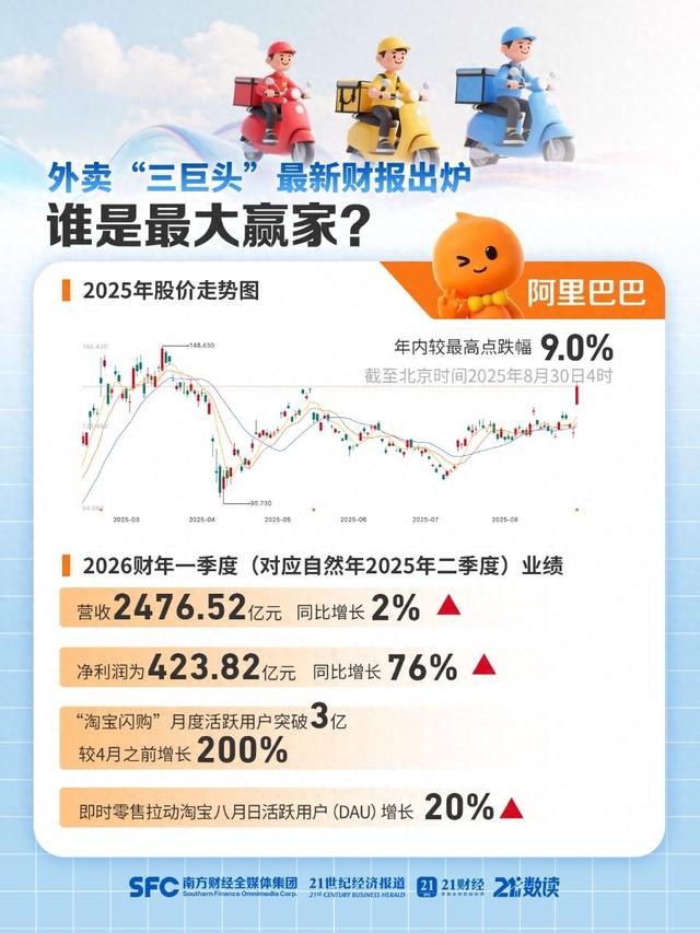 “外卖三巨头”最新财报悉数出炉！谁是最大赢家？