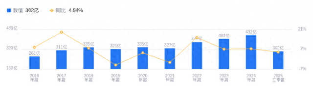 中航西飞的前世今生：营收302.44亿行业第一，净利润9.92亿位居第三