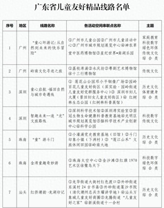 趁着暑假来解锁！广东选出42条儿童友好精品路线