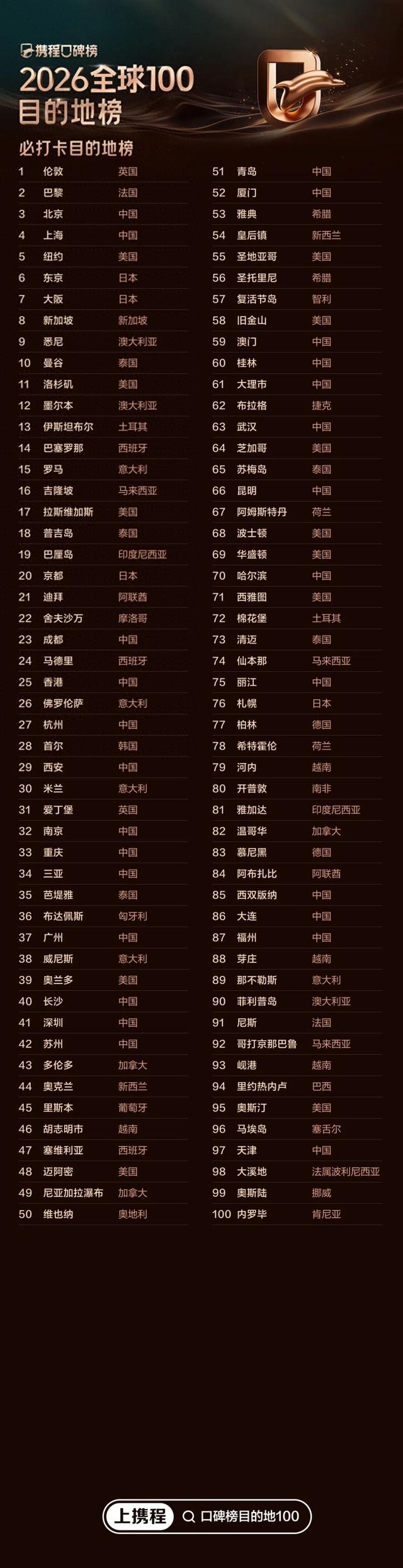 厉害了！哈尔滨荣登全球榜单