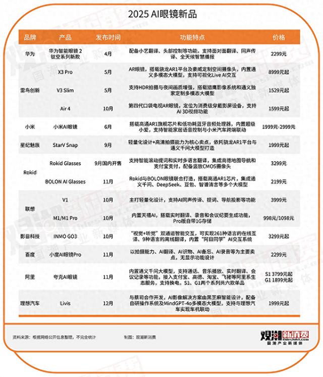 当眼镜成为科技圈的年抛型风口，AI眼镜能打破魔咒吗？
