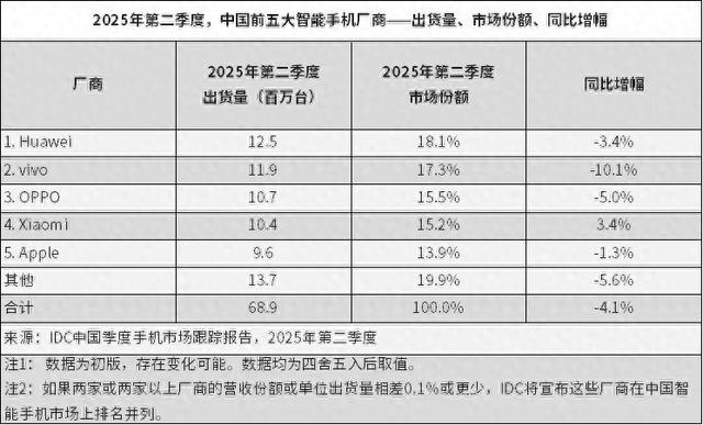 华为时隔四年重回榜首，苹果排名靠后