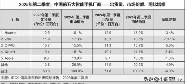 华为4年磨一剑重返榜首：1250万部背后，小米落第四荣耀入Others