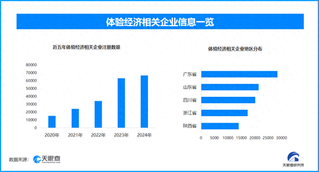 科技赋能红色旅游焕新彩，现存体验经济企业超30.9万家