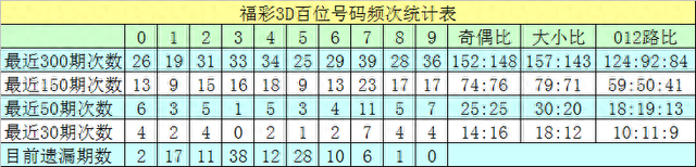 沧海福彩3D第2025203期分析：百位杀15+十位杀69+个位杀45