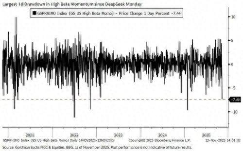 高盛交易员：过去两周对市场的“核心牛市逻辑”构成了挑战