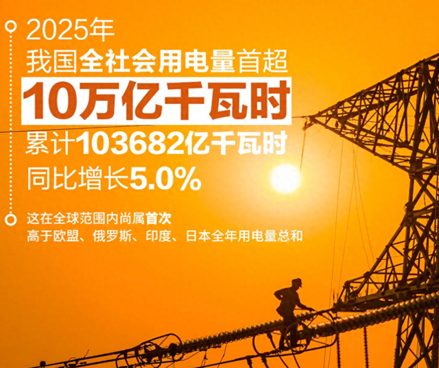 10万亿度电的背后，中国经济正在能源赛道换挡超车