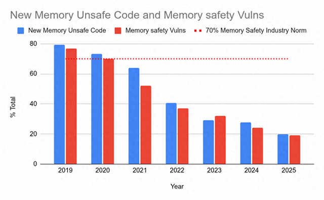 谷歌安卓团队：Rust代码漏洞密度仅C/C++千分之一，回滚率降低75%