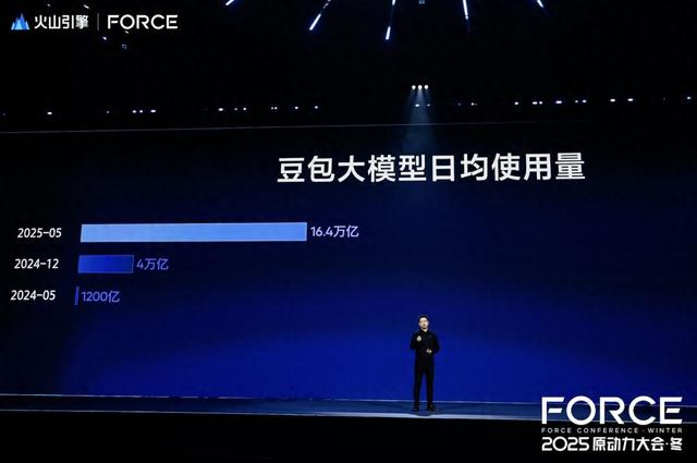 日耗50万亿Token，火山引擎的AI消费品战事