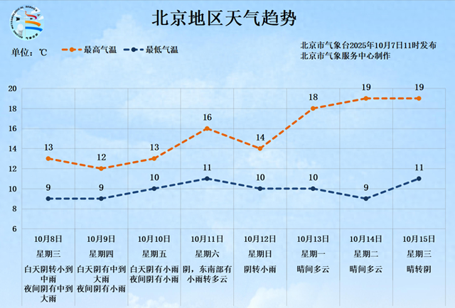 最低9℃！北京未来三天有持续降雨 气温下降明显